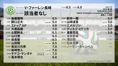 V・ファーレン長崎 採点