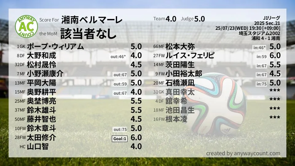 湘南ベルマーレ J1リーグ(2025) 第21節:採点