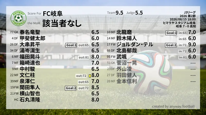 FC岐阜 J3リーグ(2026) 第2節:採点