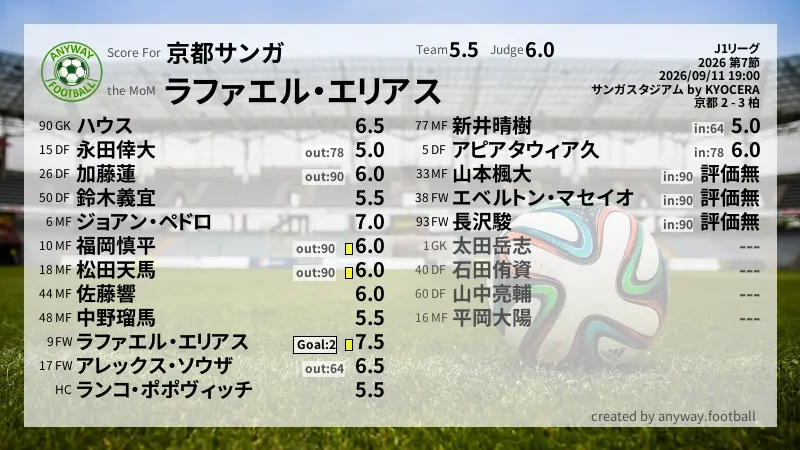 京都サンガ J1リーグ(2026) 第7節:採点