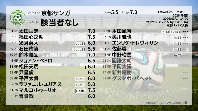 京都サンガ J1百年構想リーグ WEST(2026) 第6節:採点