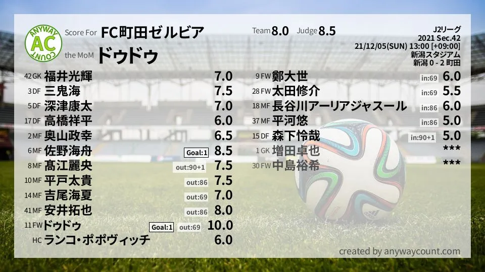 FC町田ゼルビア J2リーグ(2021) 第42節:採点