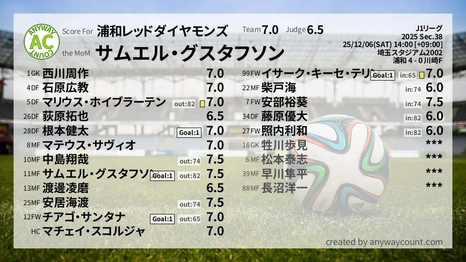 浦和レッドダイヤモンズ J1リーグ(2025) 第38節:採点