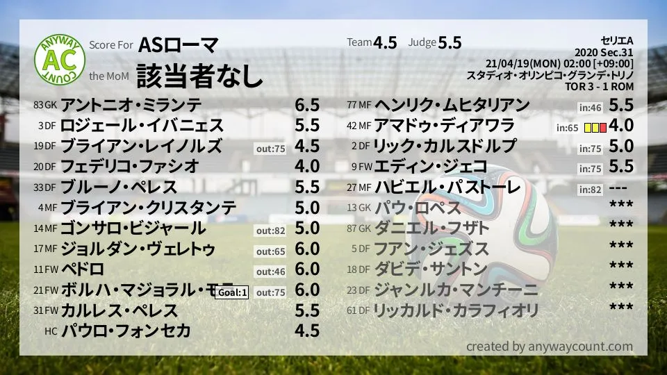 ASローマ セリエA(2020) 第31節:採点
