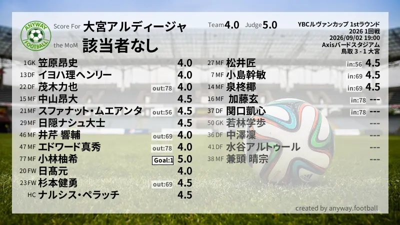 大宮アルディージャ YBCルヴァンカップ 1stラウンド(2026) 1回戦:採点