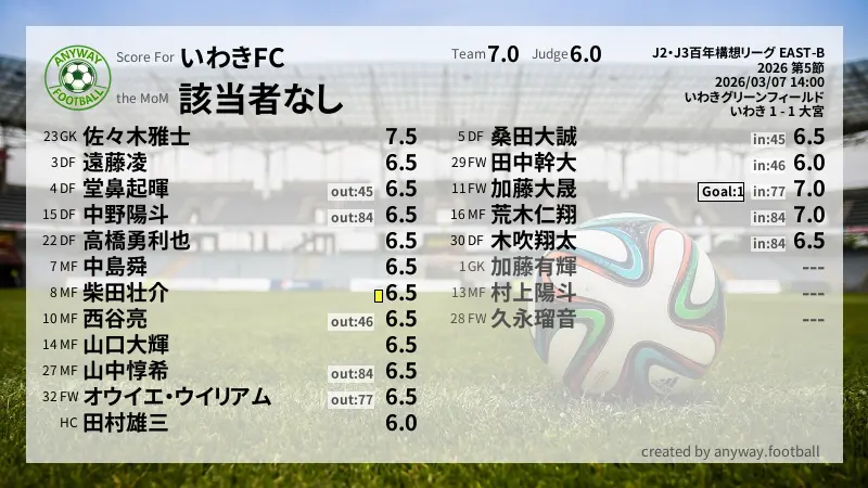 いわきFC J2・J3百年構想リーグ EAST-B(2026) 第5節:採点