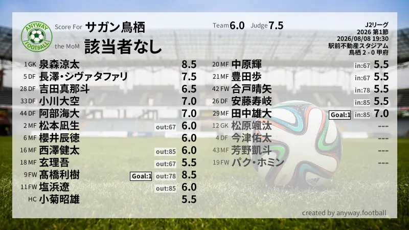 サガン鳥栖 J2リーグ(2026) 第1節:採点