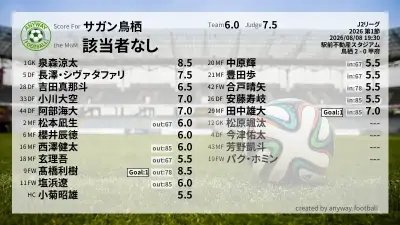 サガン鳥栖 採点
