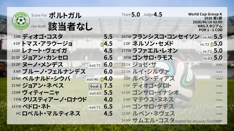 ポルトガル World Cup Group K(2026) 第1節:採点