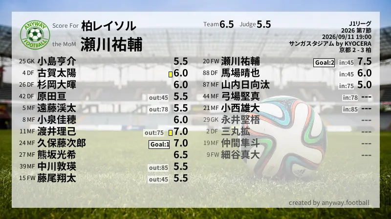 柏レイソル J1リーグ(2026) 第7節:採点