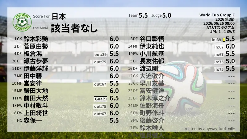 日本 World Cup Group F(2026) 第3節:採点