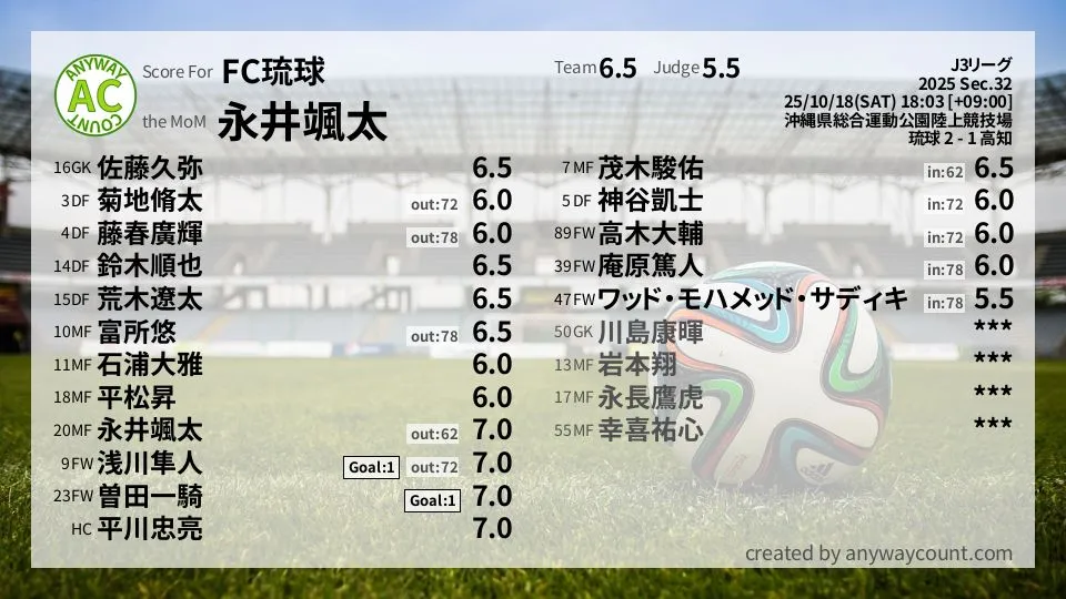 FC琉球 J3リーグ(2025) 第32節:採点
