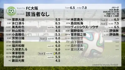 FC大阪 採点