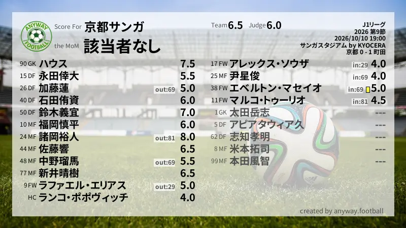 京都サンガ J1リーグ(2026) 第9節:採点