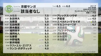 京都サンガ 採点