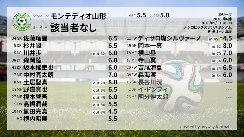 モンテディオ山形 J2リーグ(2026) 第6節:採点
