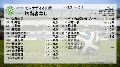 モンテディオ山形 採点