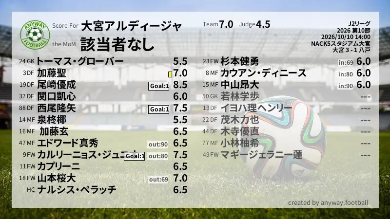 大宮アルディージャ J2リーグ(2026) 第10節:採点