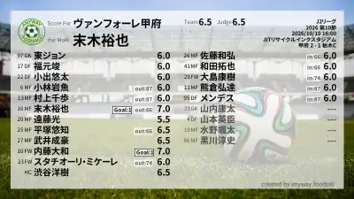 ヴァンフォーレ甲府 採点