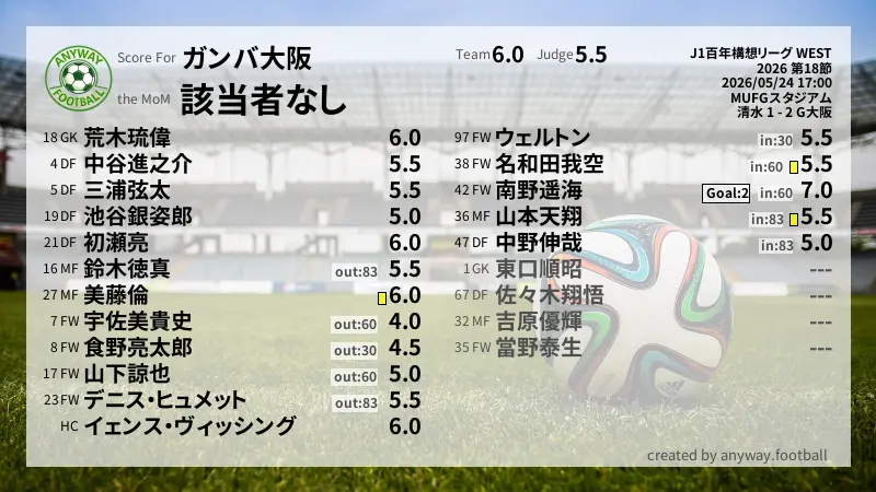 ガンバ大阪 J1百年構想リーグ WEST(2026) 第18節:採点