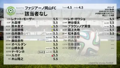 ファジアーノ岡山FC 採点