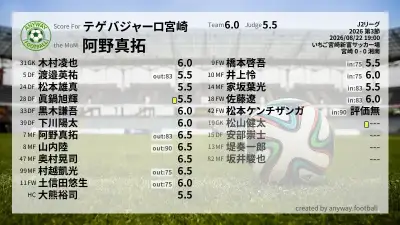 テゲバジャーロ宮崎 採点