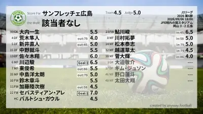 サンフレッチェ広島 採点