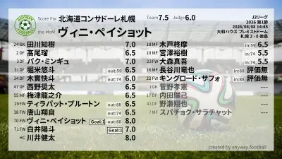 北海道コンサドーレ札幌 採点