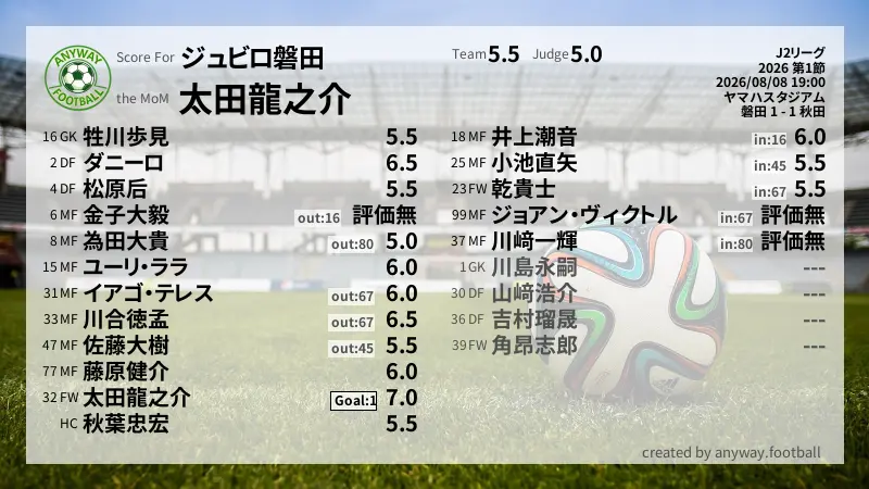 ジュビロ磐田 J2リーグ(2026) 第1節:採点