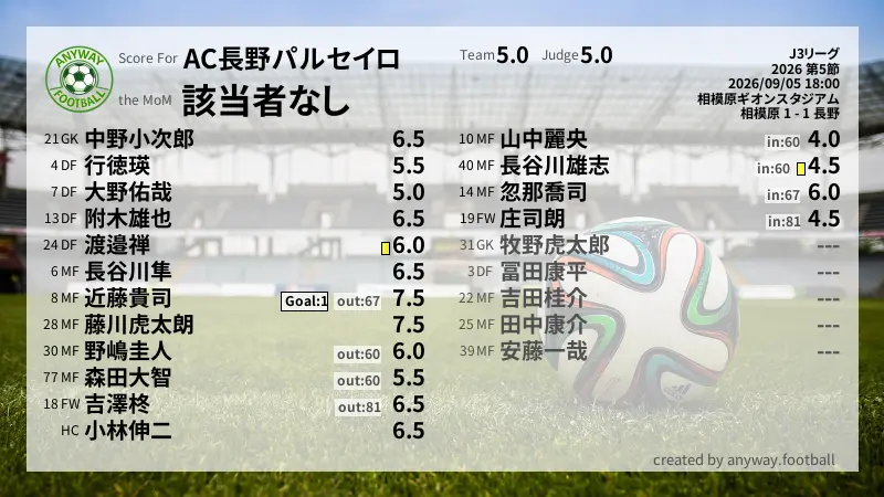 AC長野パルセイロ J3リーグ(2026) 第5節:採点