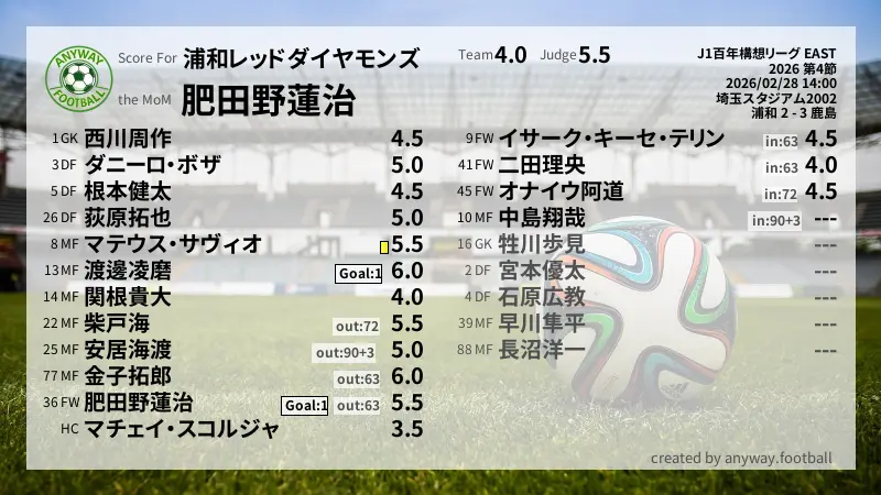 浦和レッドダイヤモンズ J1百年構想リーグ EAST(2026) 第4節:採点