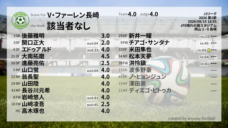 V・ファーレン長崎 J1リーグ(2026) 第2節:採点
