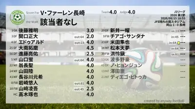 V・ファーレン長崎 採点