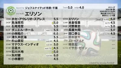ジェフユナイテッド市原・千葉 採点