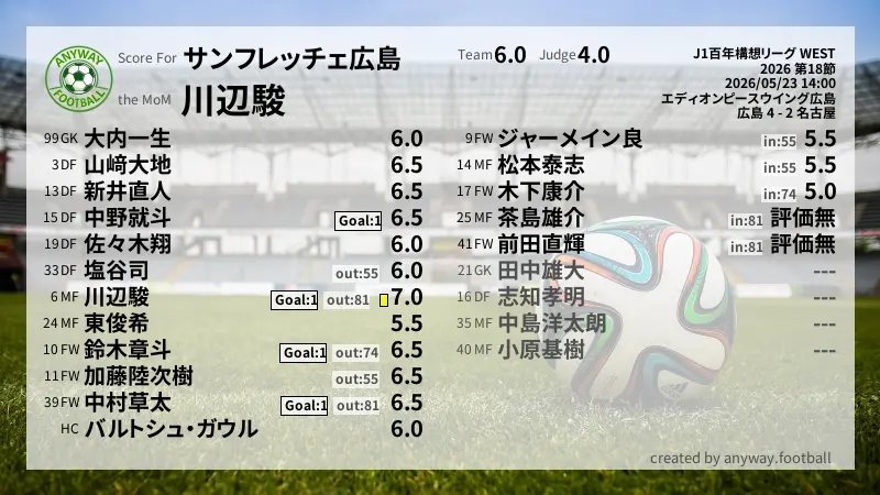 サンフレッチェ広島 J1百年構想リーグ WEST(2026) 第18節:採点
