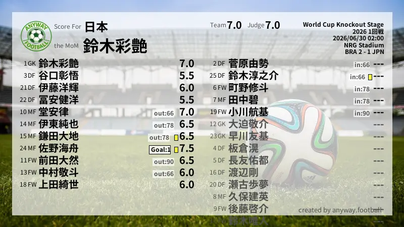 日本 World Cup Knockout Stage(2026) 1回戦:採点