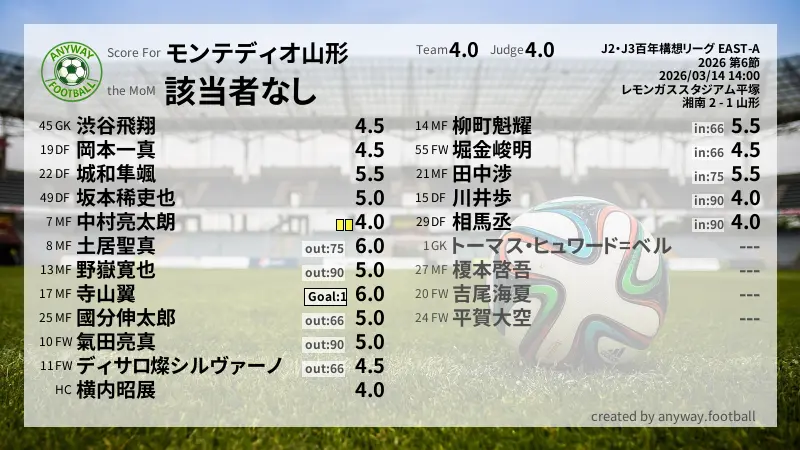 モンテディオ山形 J2・J3百年構想リーグ EAST-A(2026) 第6節:採点