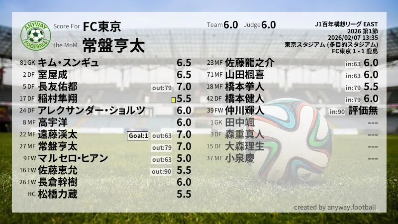 FC東京 J1百年構想リーグ EAST(2026) 第1節:採点