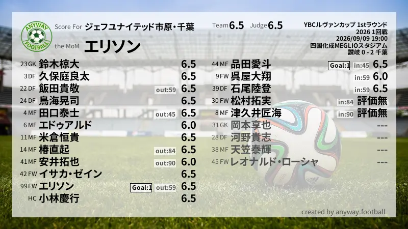 ジェフユナイテッド市原・千葉 YBCルヴァンカップ 1stラウンド(2026) 1回戦:採点