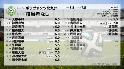ギラヴァンツ北九州 採点
