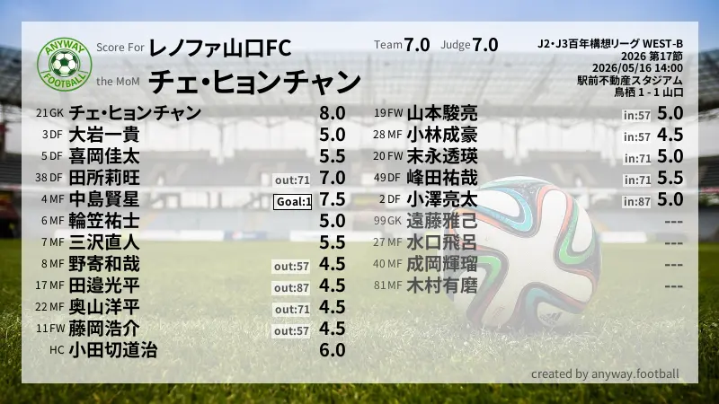 レノファ山口FC J2・J3百年構想リーグ WEST-B(2026) 第17節:採点