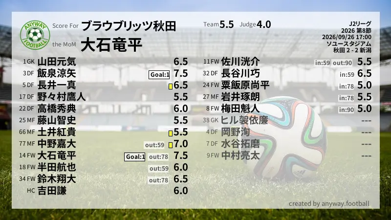 ブラウブリッツ秋田 J2リーグ(2026) 第8節:採点