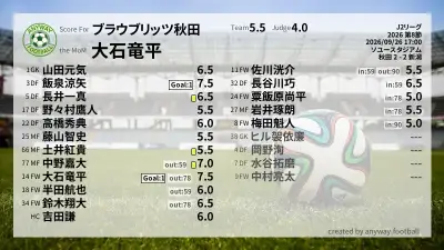 ブラウブリッツ秋田 採点