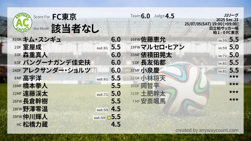 FC東京 J1リーグ(2025) 第23節:採点