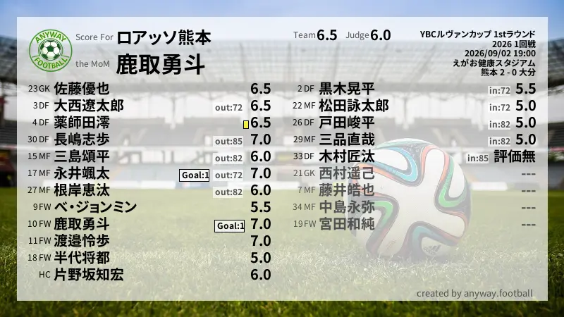 ロアッソ熊本 YBCルヴァンカップ 1stラウンド(2026) 1回戦:採点