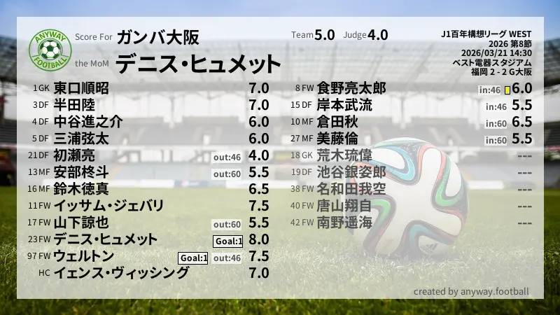 ガンバ大阪 J1百年構想リーグ WEST(2026) 第8節:採点