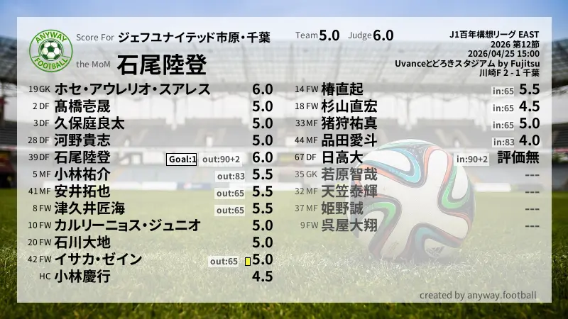 ジェフユナイテッド市原・千葉 J1百年構想リーグ EAST(2026) 第12節:採点