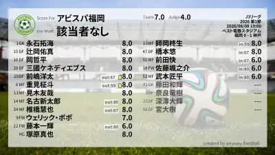 アビスパ福岡 採点