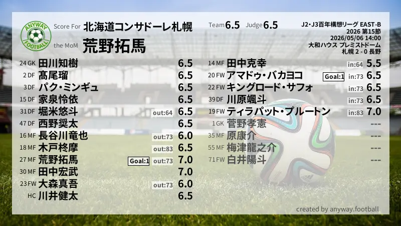 北海道コンサドーレ札幌 J2・J3百年構想リーグ EAST-B(2026) 第15節:採点