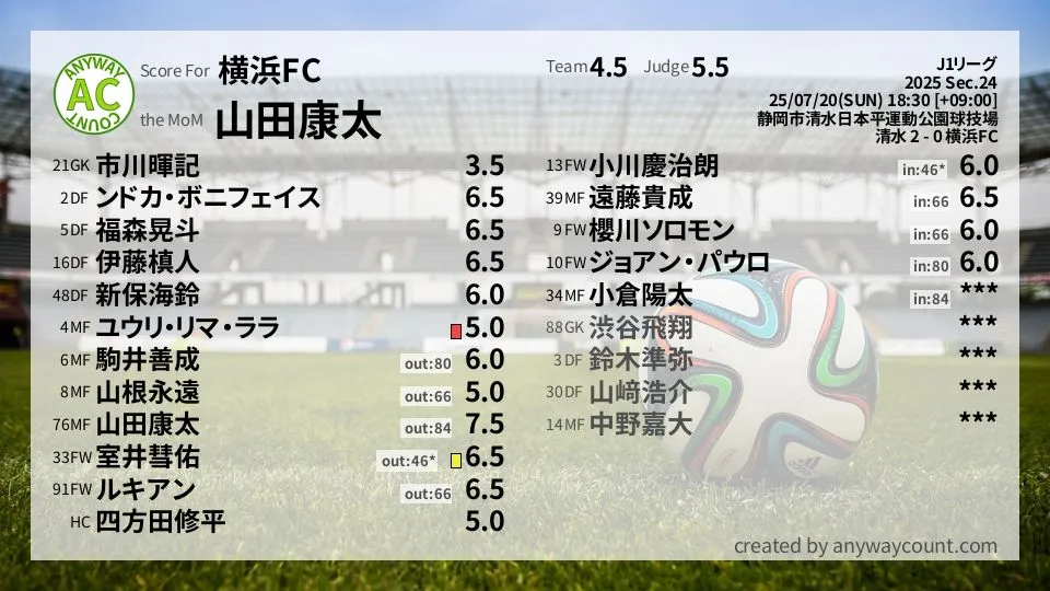 横浜FC J1リーグ(2025) 第24節:採点